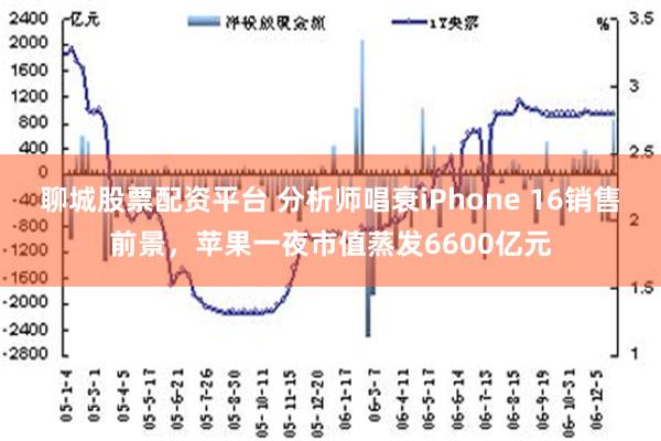 聊城股票配资平台 分析师唱衰iPhone 16销售前景，苹果一夜市值蒸发6600亿元